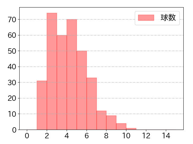 上川畑 大悟の球数分布(2023年rs月)