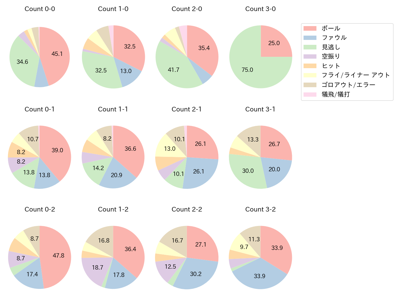 上川畑 大悟の球数分布(2023年レギュラーシーズン全試合)