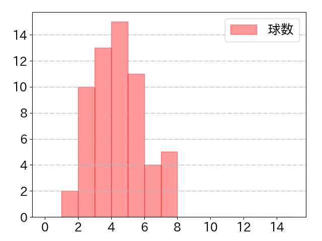 水野 達稀の球数分布(2023年rs月)