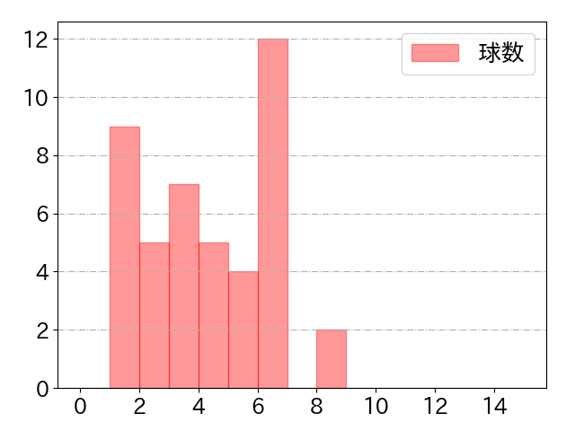 山田 遥楓の球数分布(2023年rs月)