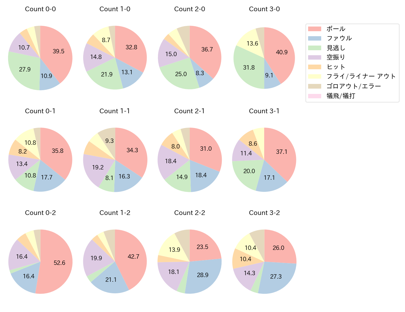 野村 佑希の球数分布(2023年レギュラーシーズン全試合)