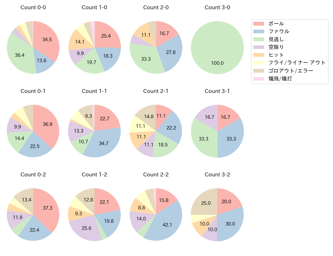 五十幡 亮汰の球数分布(2023年レギュラーシーズン全試合)