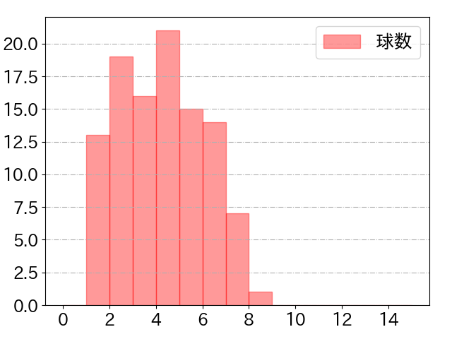 細川 凌平の球数分布(2023年rs月)