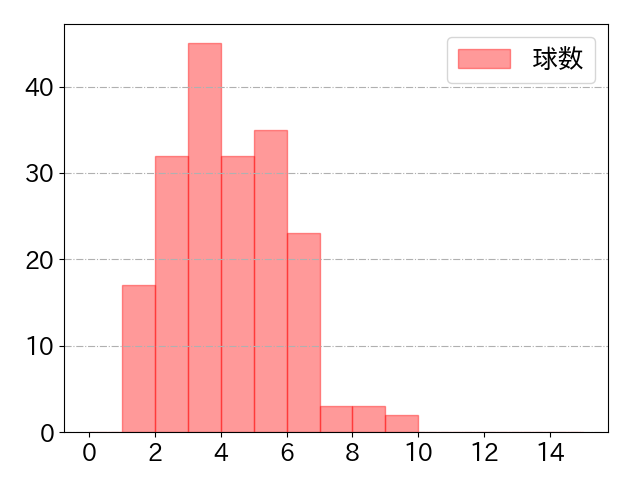 奈良間 大己の球数分布(2023年rs月)