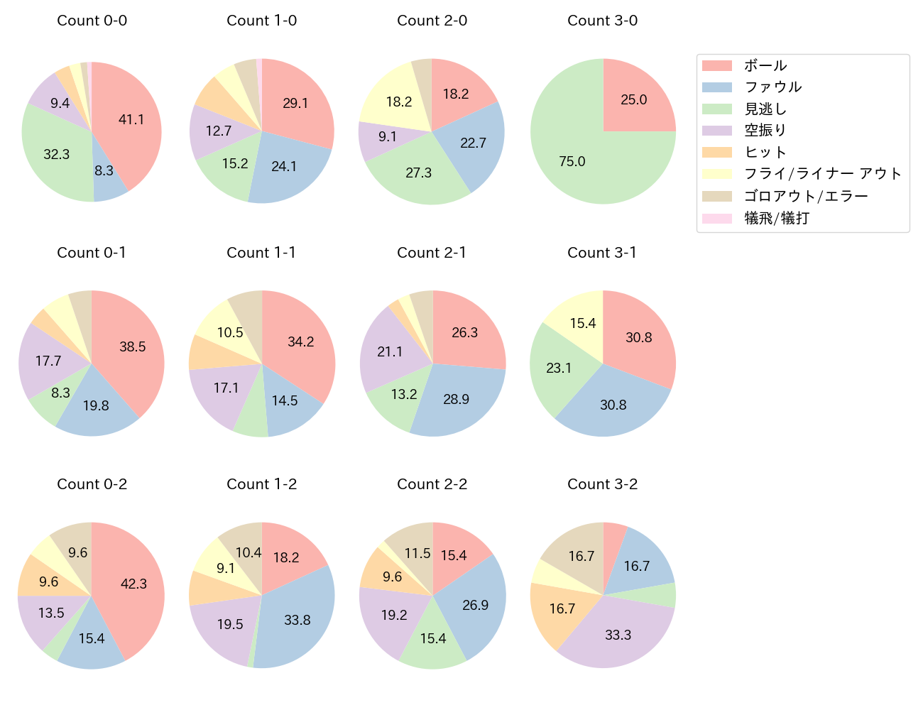 奈良間 大己の球数分布(2023年レギュラーシーズン全試合)