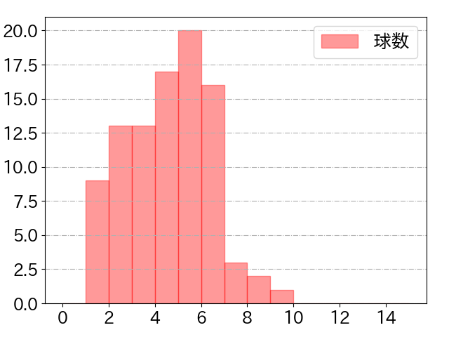 アルカンタラの球数分布(2023年rs月)