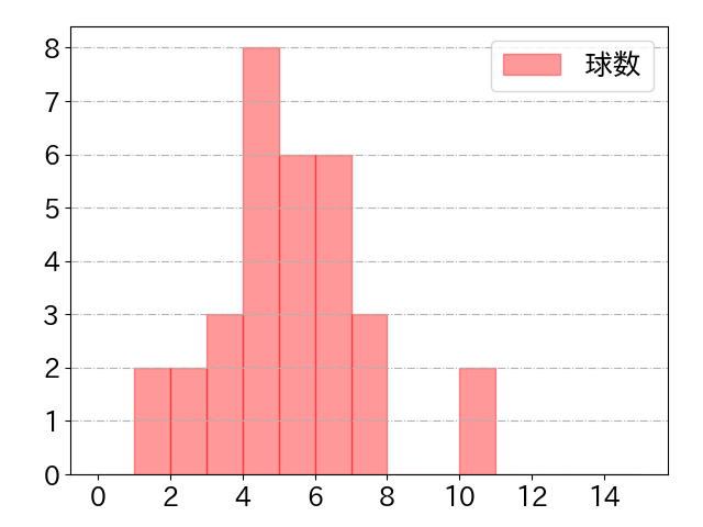 アルカンタラの球数分布(2023年rs月)