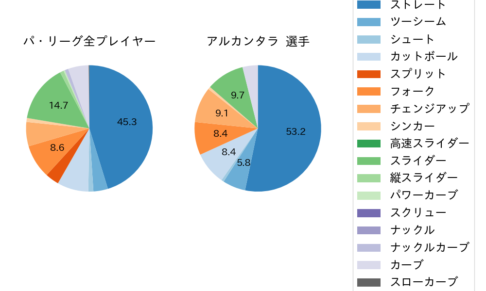 アルカンタラの球種割合(2023年レギュラーシーズン全試合)