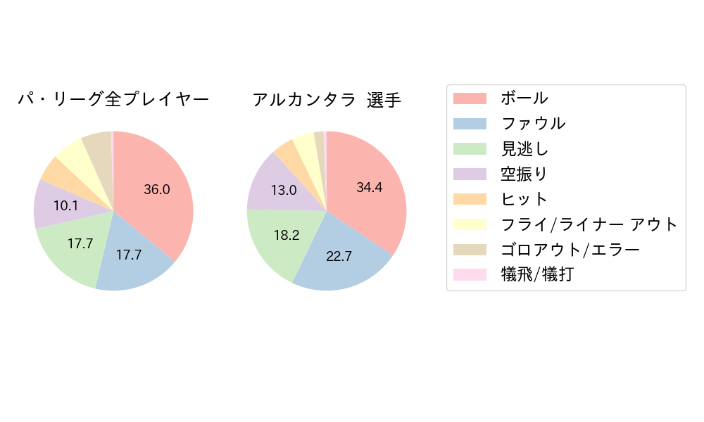 アルカンタラのNext Action(2023年レギュラーシーズン全試合)