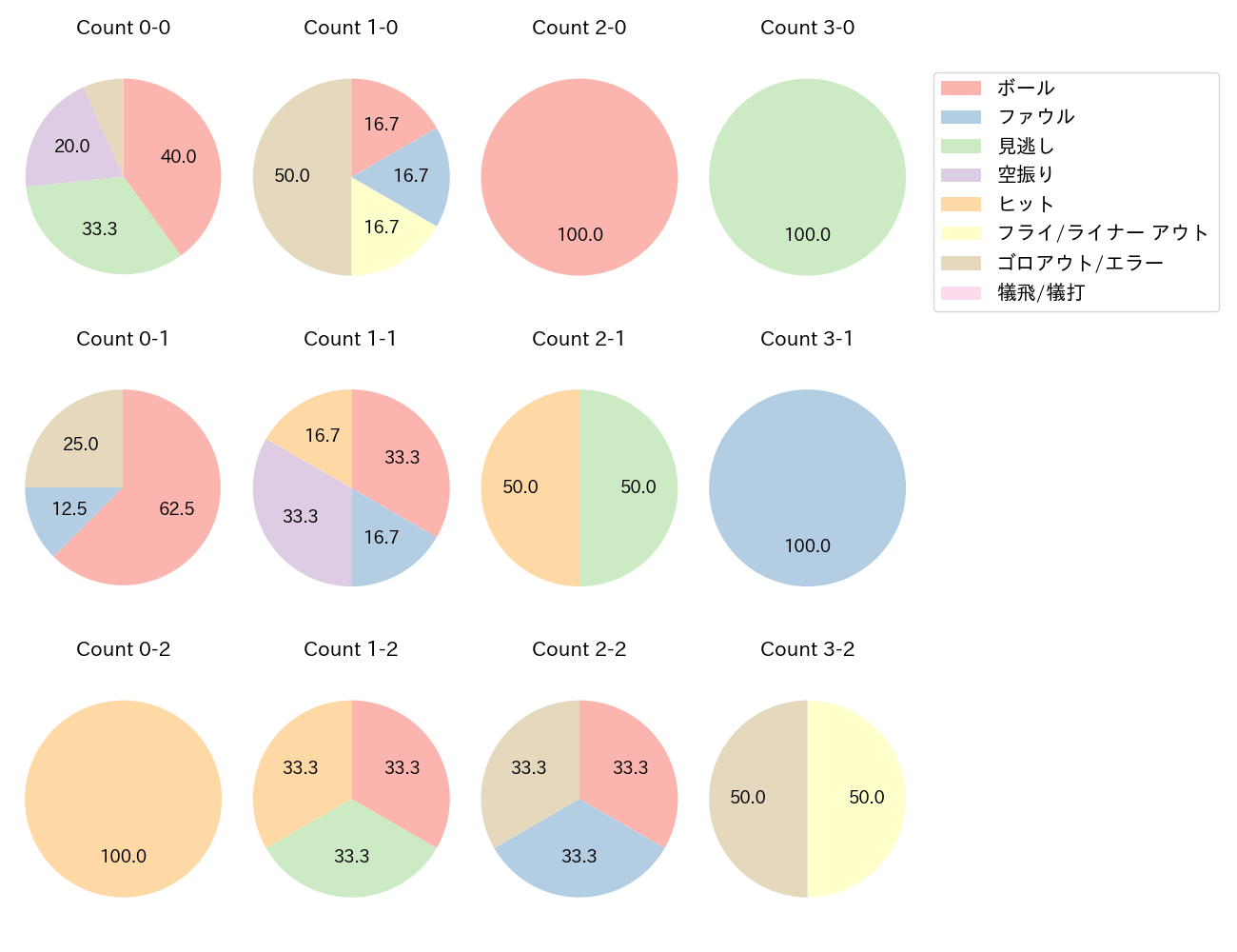 郡 拓也の球数分布(2023年レギュラーシーズン全試合)