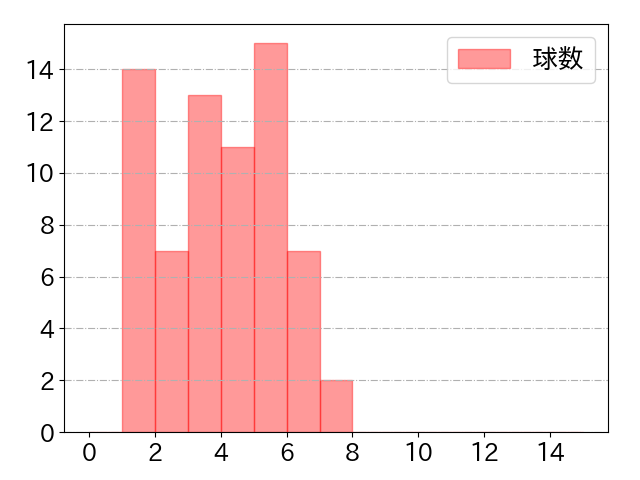 今川 優馬の球数分布(2023年rs月)