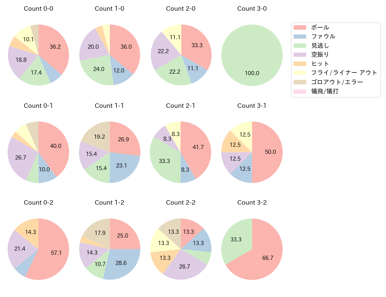 今川 優馬の球数分布(2023年レギュラーシーズン全試合)
