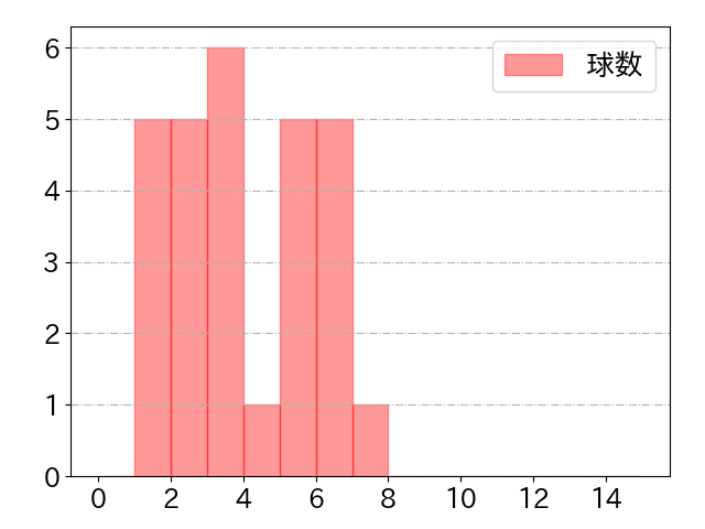 田宮 裕涼の球数分布(2023年rs月)