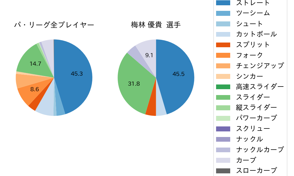 梅林 優貴の球種割合(2023年レギュラーシーズン全試合)