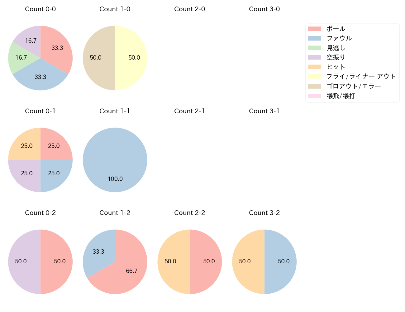 梅林 優貴の球数分布(2023年レギュラーシーズン全試合)