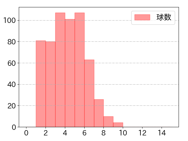 万波 中正の球数分布(2023年rs月)