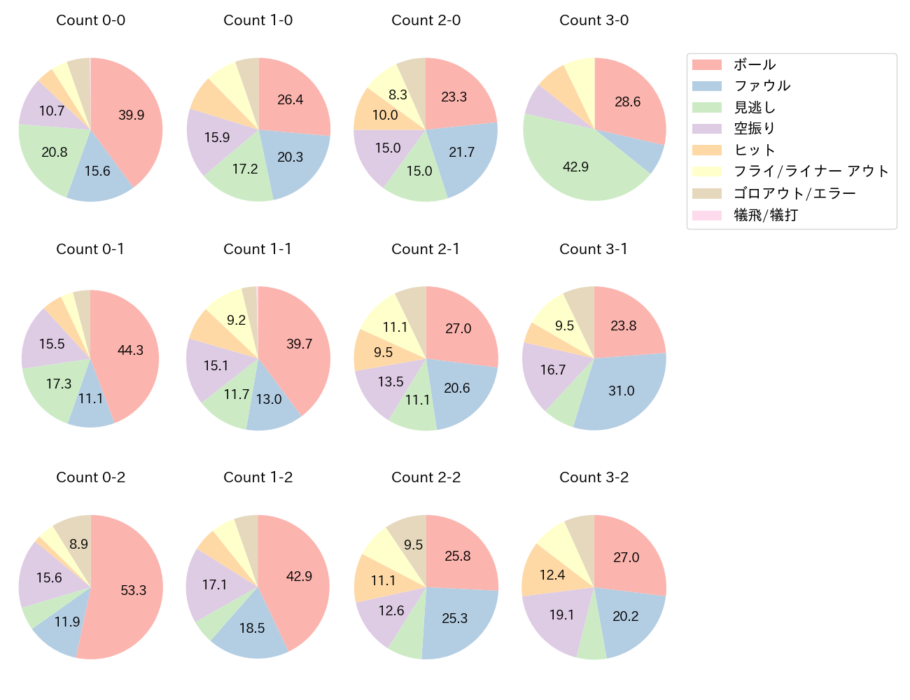 万波 中正の球数分布(2023年レギュラーシーズン全試合)