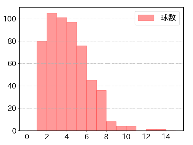 松本 剛の球数分布(2023年rs月)