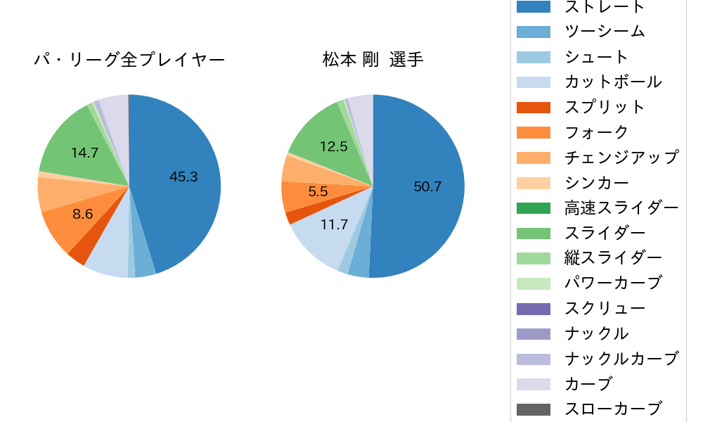 松本 剛の球種割合(2023年レギュラーシーズン全試合)