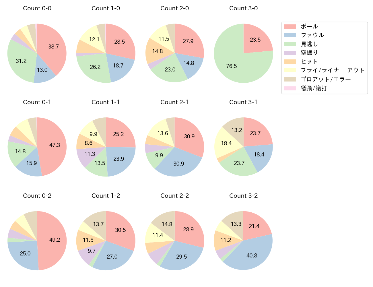 松本 剛の球数分布(2023年レギュラーシーズン全試合)