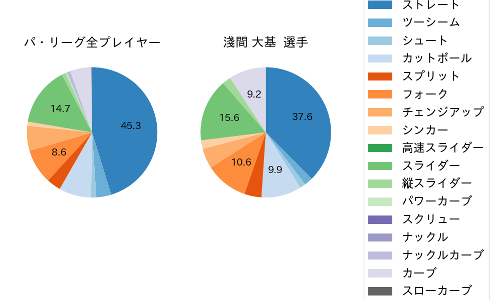 淺間 大基の球種割合(2023年レギュラーシーズン全試合)