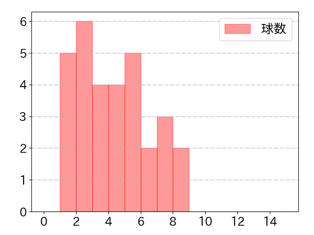 中島 卓也の球数分布(2023年rs月)