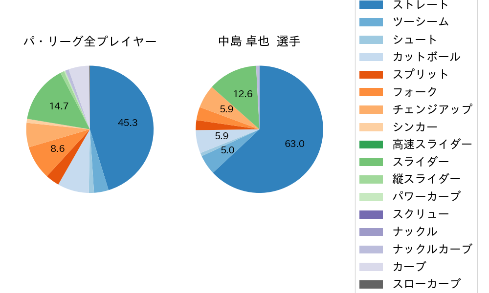 中島 卓也の球種割合(2023年レギュラーシーズン全試合)