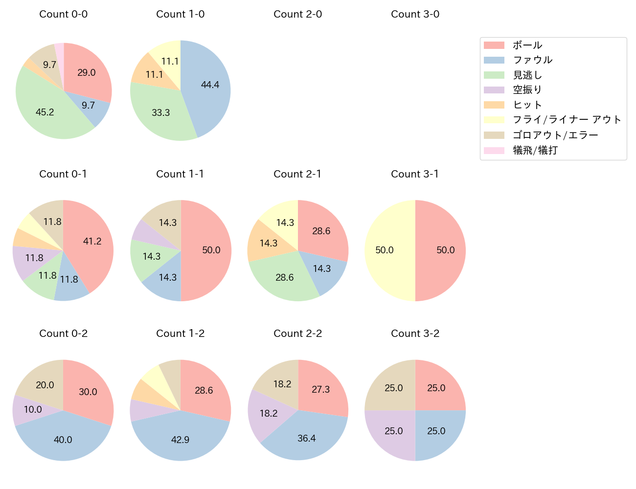 中島 卓也の球数分布(2023年レギュラーシーズン全試合)
