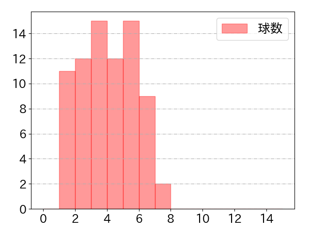 ハンソンの球数分布(2023年rs月)