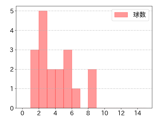 ハンソンの球数分布(2023年rs月)