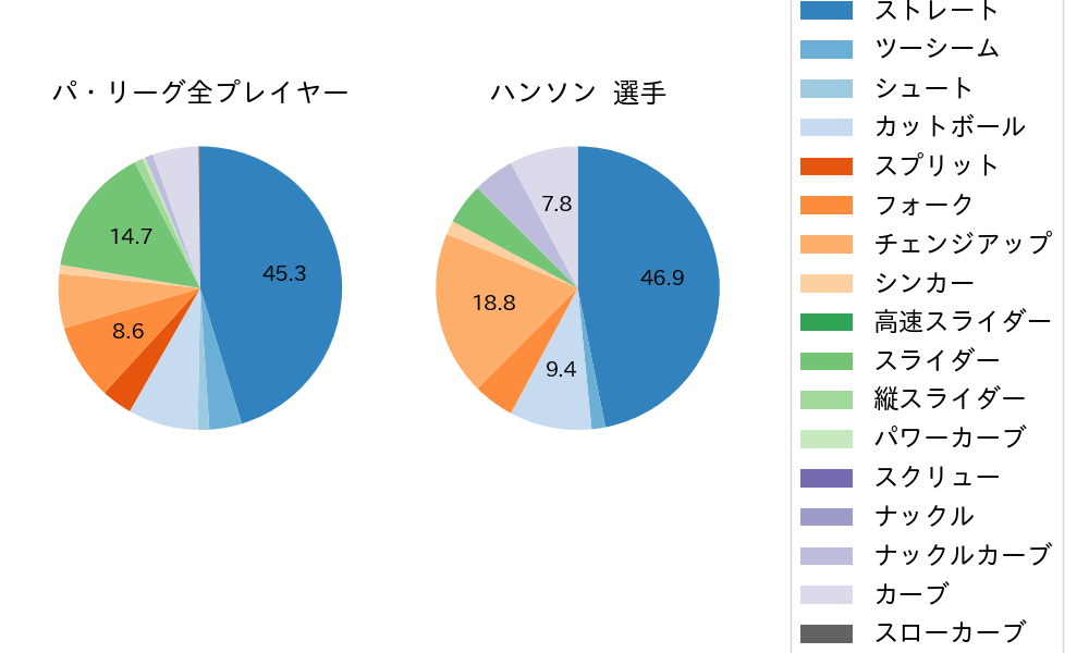 ハンソンの球種割合(2023年レギュラーシーズン全試合)