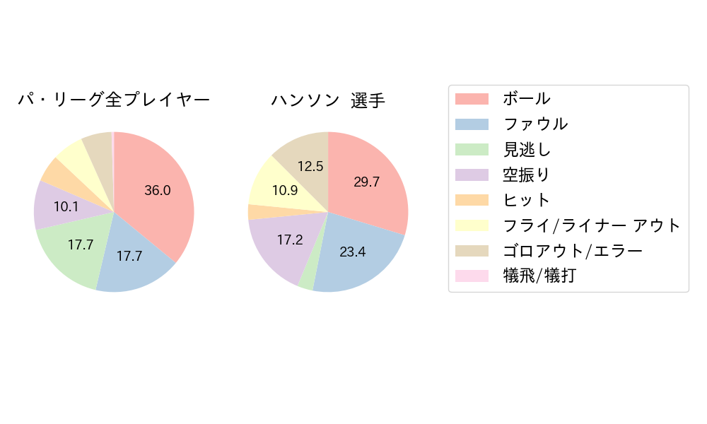 ハンソンのNext Action(2023年レギュラーシーズン全試合)