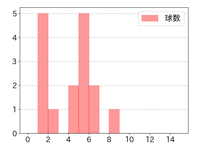 清水 優心の球数分布(2023年st月)