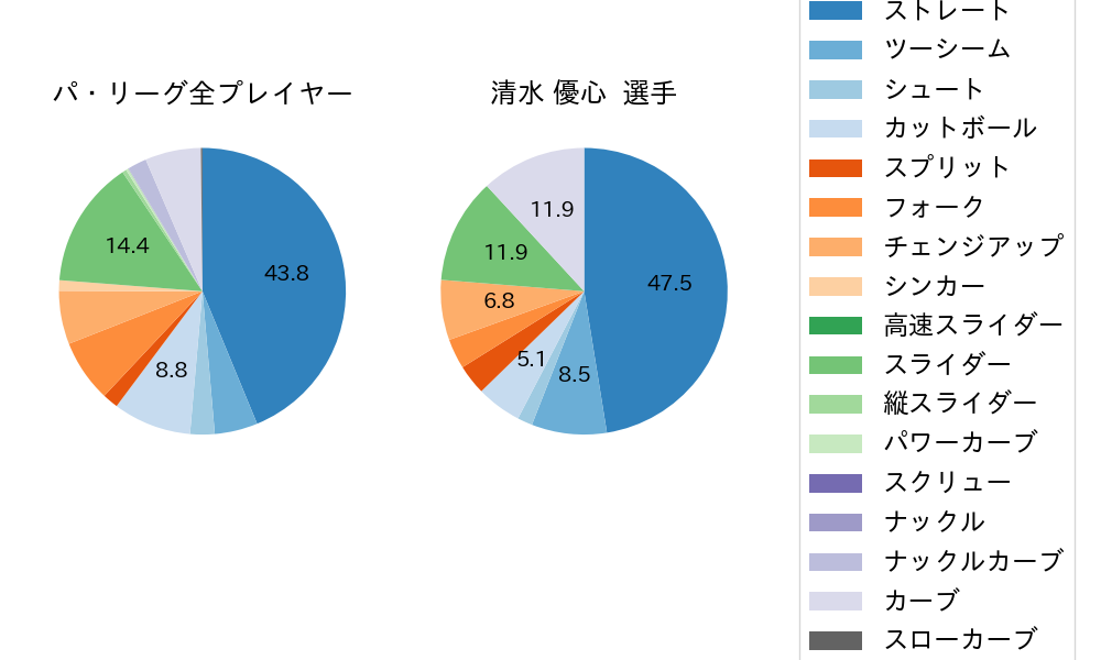 清水 優心の球種割合(2023年オープン戦)