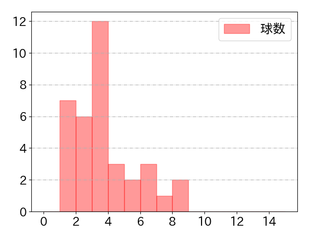 矢澤 宏太の球数分布(2023年st月)