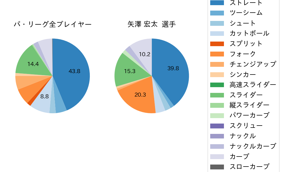 矢澤 宏太の球種割合(2023年オープン戦)
