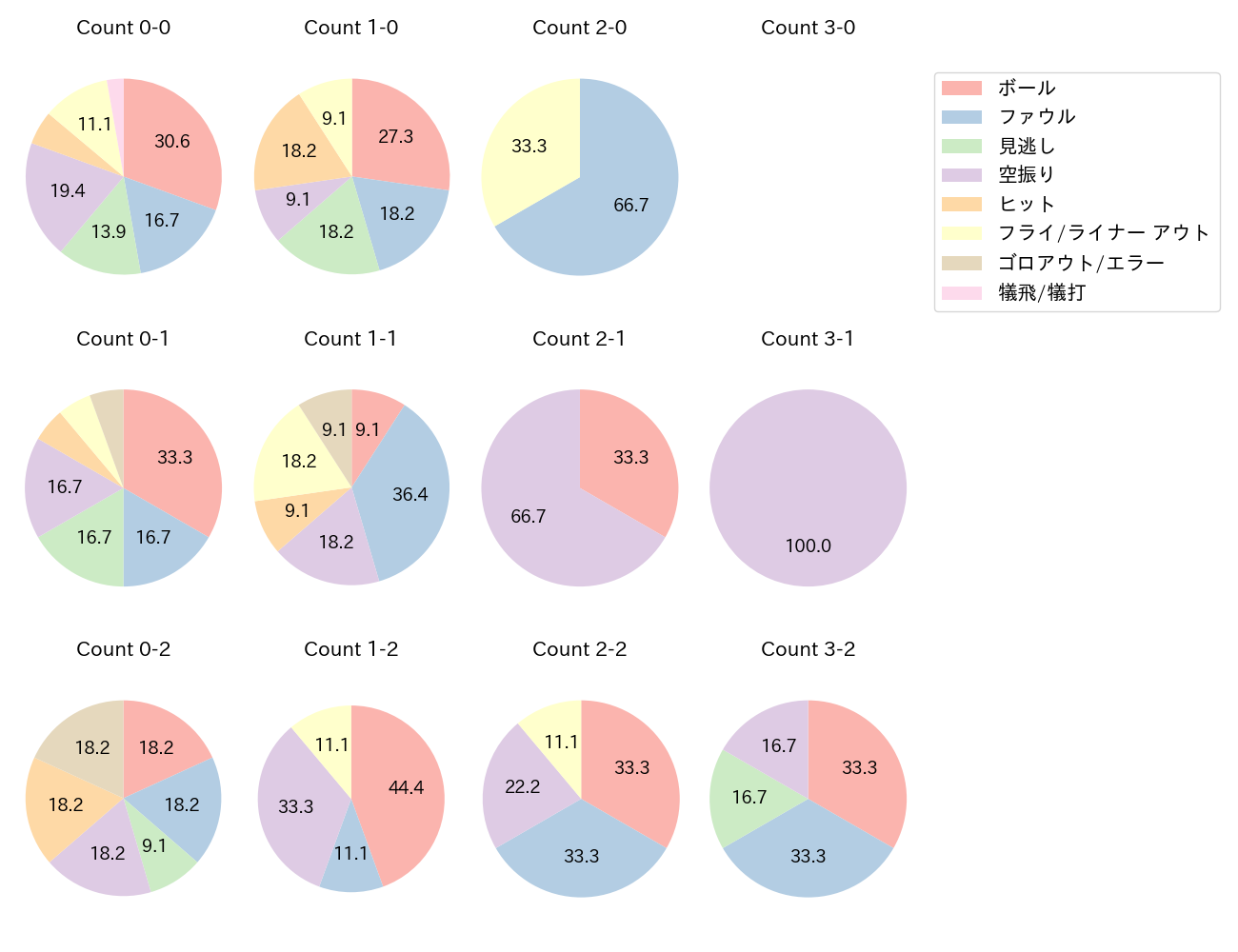 矢澤 宏太の球数分布(2023年オープン戦)