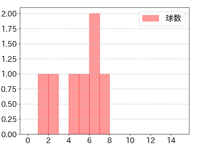 マルティネスの球数分布(2023年st月)