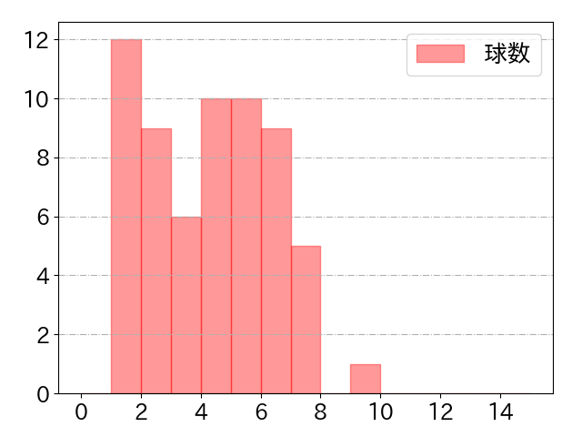 清宮 幸太郎の球数分布(2023年st月)