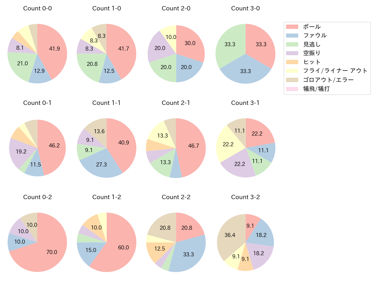 清宮 幸太郎の球数分布(2023年オープン戦)