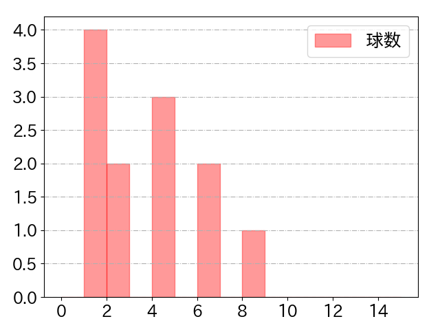 加藤 豪将の球数分布(2023年st月)