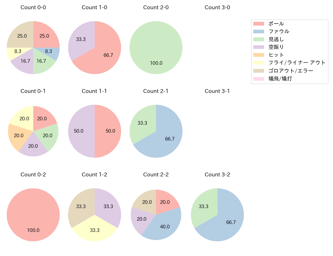 加藤 豪将の球数分布(2023年オープン戦)