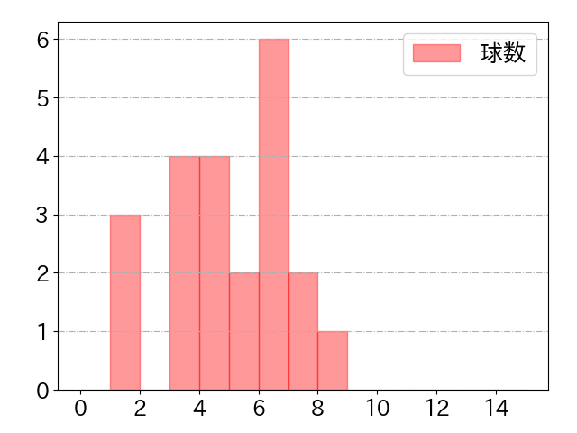 宇佐見 真吾の球数分布(2023年st月)