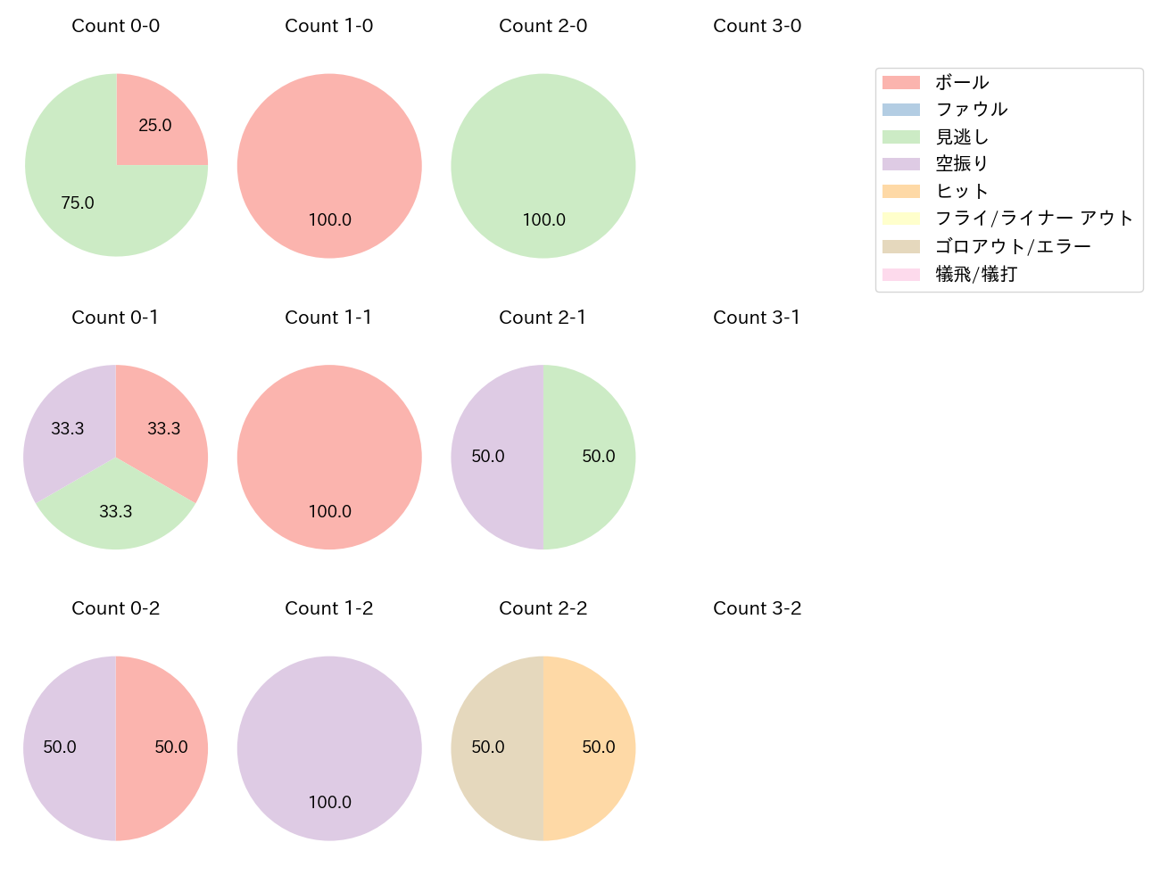 谷内 亮太の球数分布(2023年オープン戦)