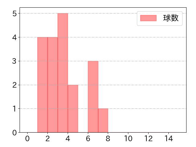 福田 光輝の球数分布(2023年st月)
