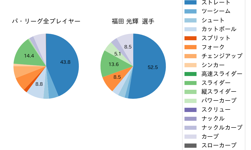 福田 光輝の球種割合(2023年オープン戦)