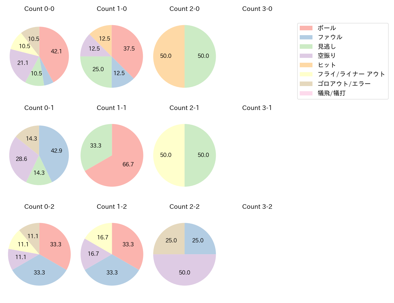 福田 光輝の球数分布(2023年オープン戦)