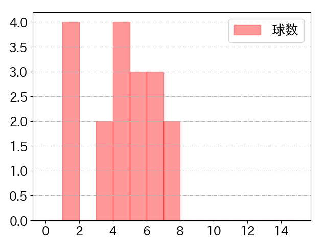 木村 文紀の球数分布(2023年st月)