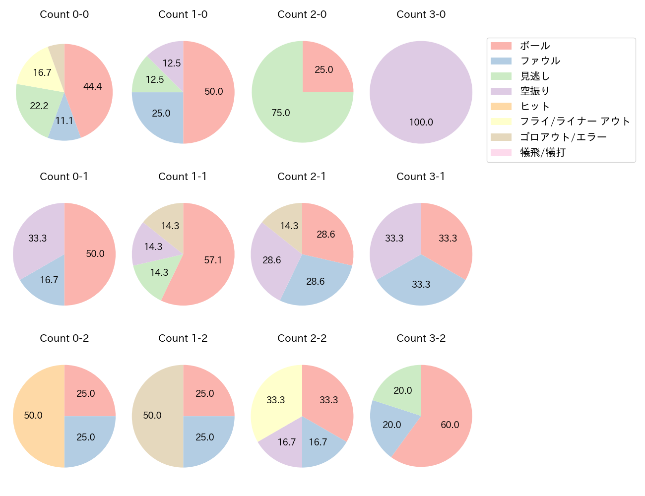 木村 文紀の球数分布(2023年オープン戦)