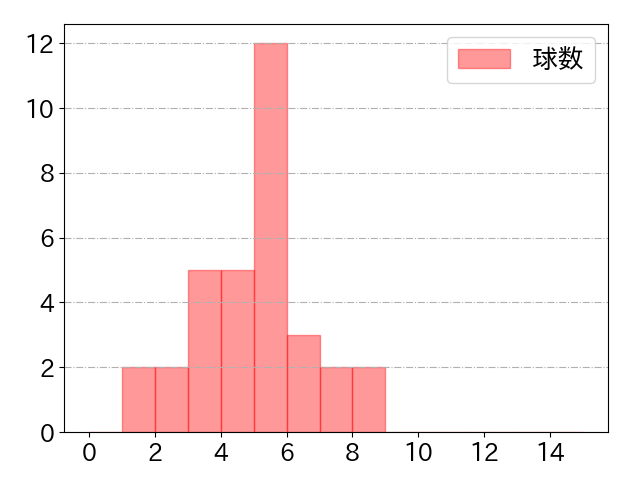江越 大賀の球数分布(2023年st月)